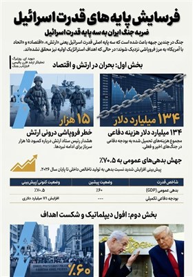 اینفوگرافیک/ ضربه جنگ ایران به سه پایه قدرت اسرائیل