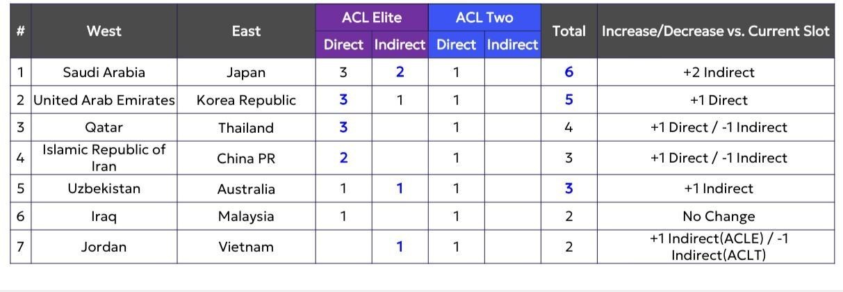 فوتبال , فوتبال آسیا , کنفدراسیون فوتبال آسیا (AFC) , لیگ نخبگان آسیا , 