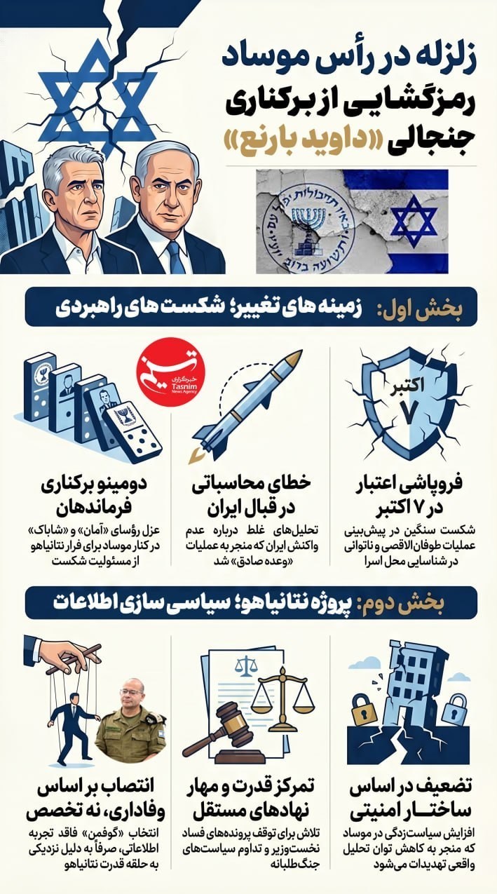 موساد , رژیم صهیونیستی (اسرائیل) , جنگ آمریکا و رژیم صهیونیستی علیه ایران , 