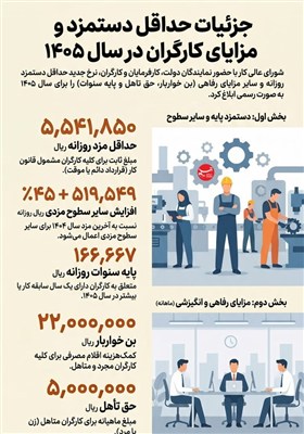اینفوگرافیک/ بخشنامه تعیین حداقل مزد سال 1405 ابلاغ شد