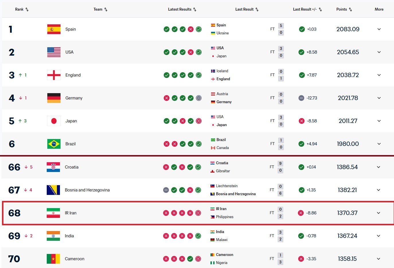 فوتبال بانوان ایران , تیم ملی فوتبال بانوان , ورزش بانوان , ورزش بانوان ایران , فوتبال , 