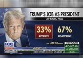 İran Savaşı Gölgesinde Trump'ın Popülaritesi %33'e Düştü