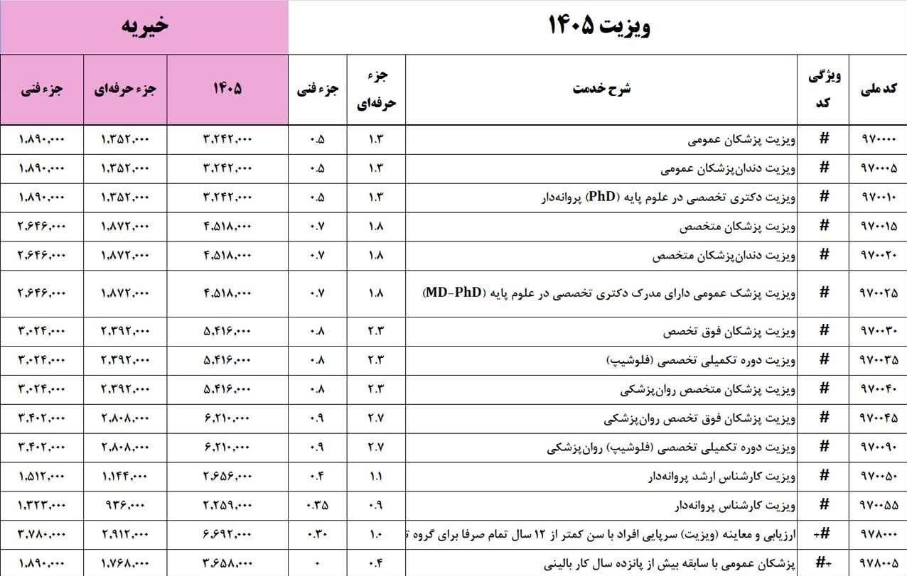وزارت بهداشت , بهداشت و درمان , پزشک , 