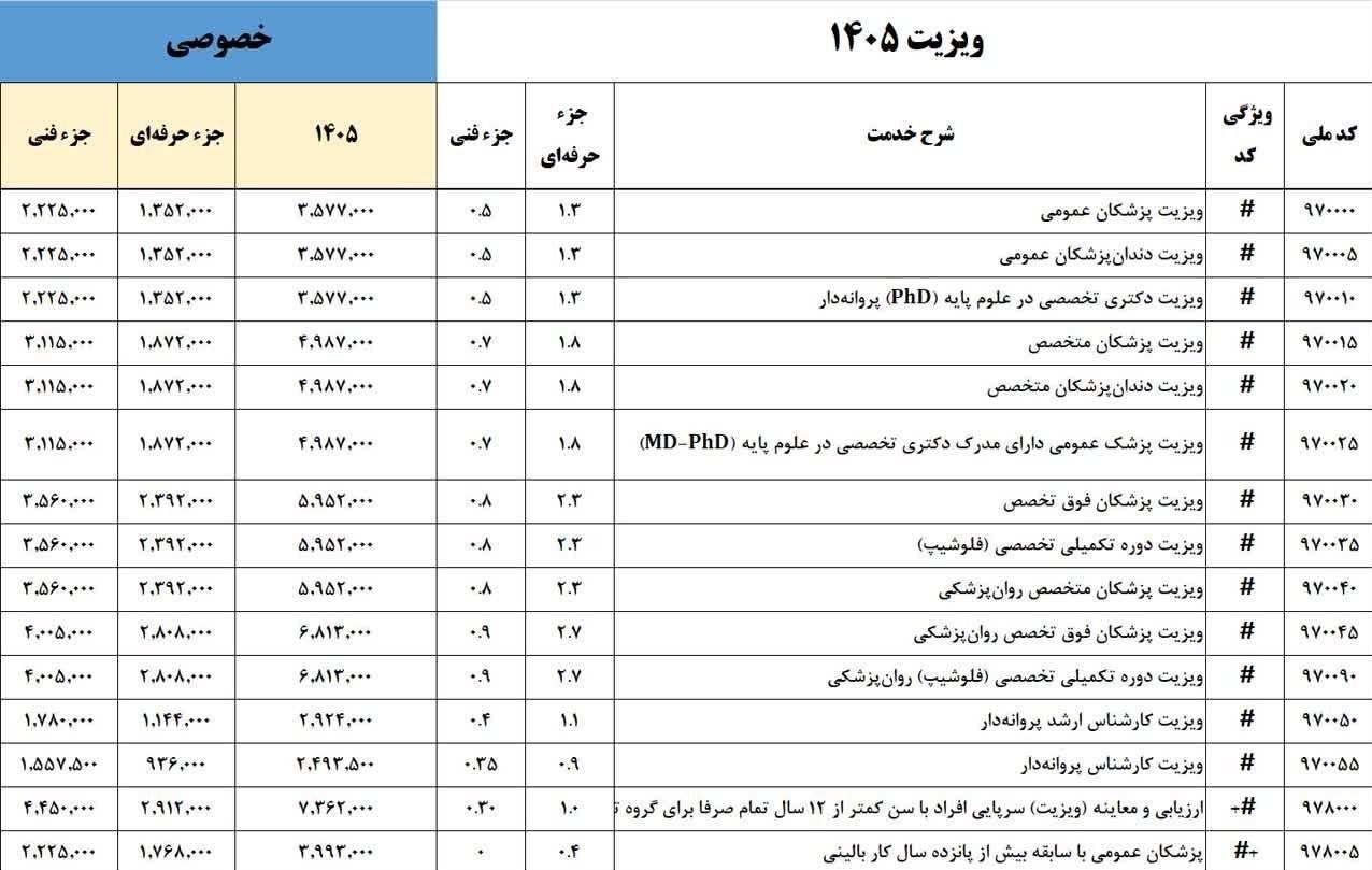 وزارت بهداشت , بهداشت و درمان , پزشک , 