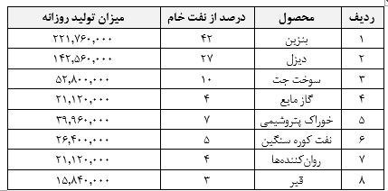 جنگ آمریکا و رژیم صهیونیستی علیه ایران , صنعت نفت , صنعت پتروشیمی , پالایشگاه‌های ایران , 
