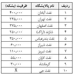 جنگ آمریکا و رژیم صهیونیستی علیه ایران , صنعت نفت , صنعت پتروشیمی , پالایشگاه‌های ایران , 