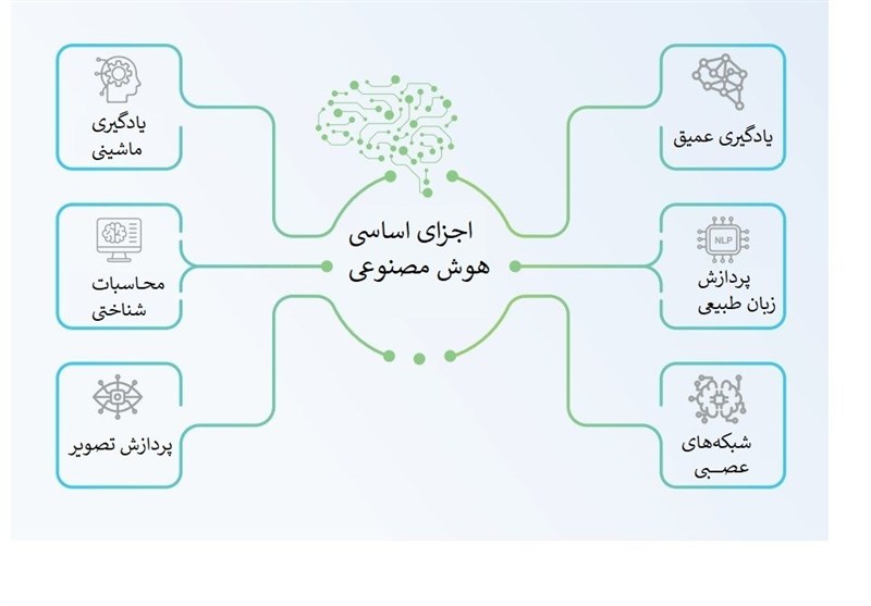 کشور ترکیه , هوش مصنوعی , 
