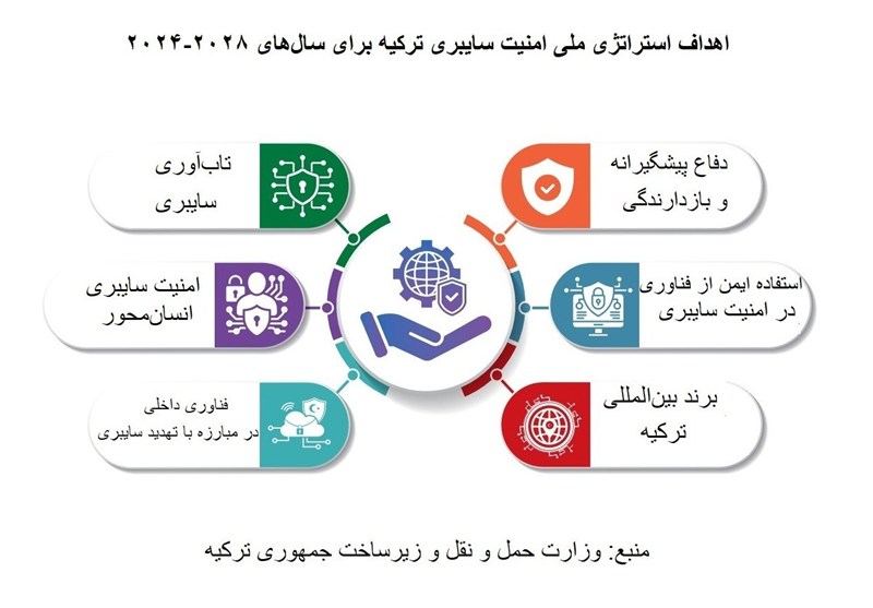 کشور ترکیه , هوش مصنوعی , 