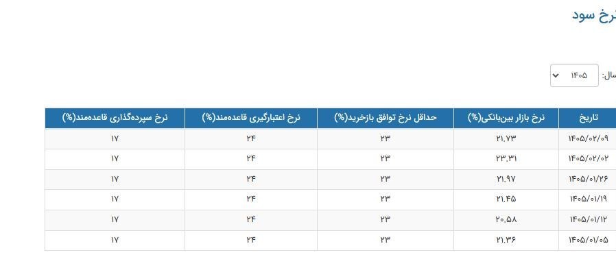 نرخ سود بانکی|سود بانکی , 
