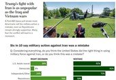 جنگ ترامپ با ایران به اندازه جنگ‌های عراق و ویتنام نامحبوب است
