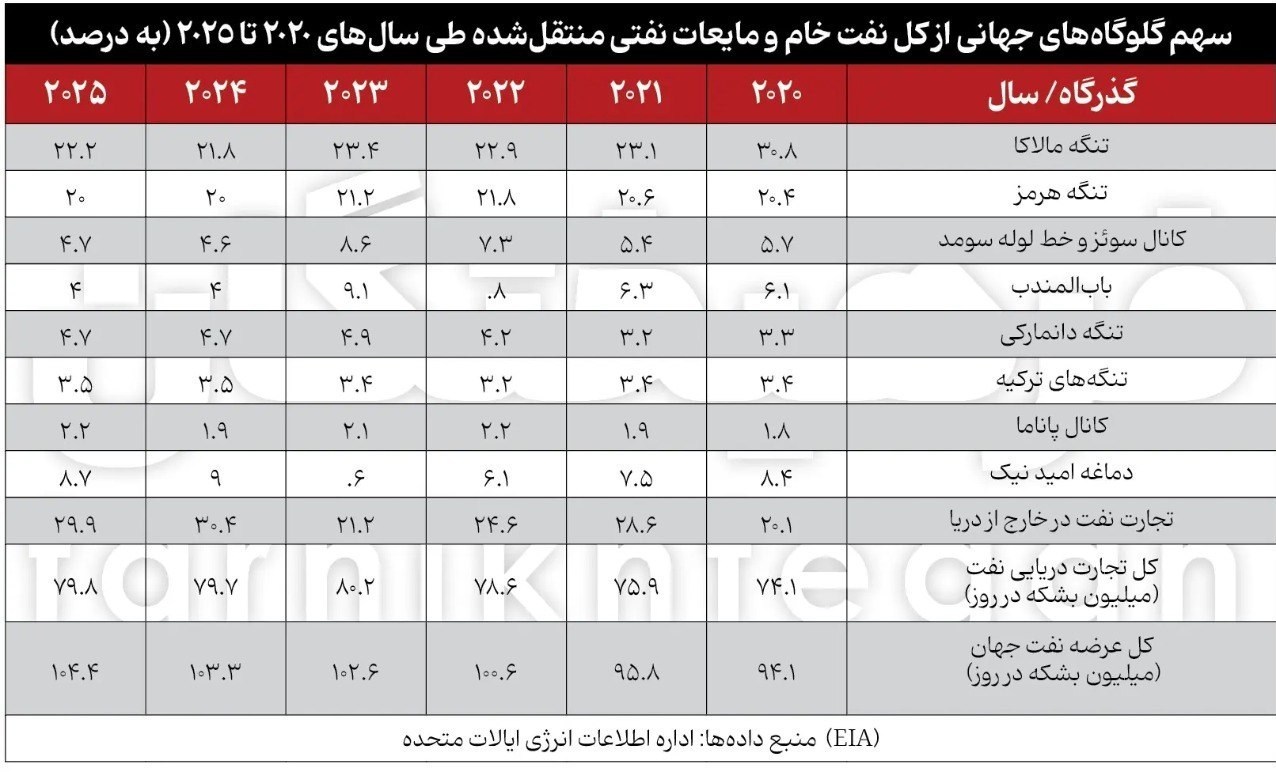 خلیج فارس , اقتصاد بین‌الملل , روزنامه فرهیختگان , 