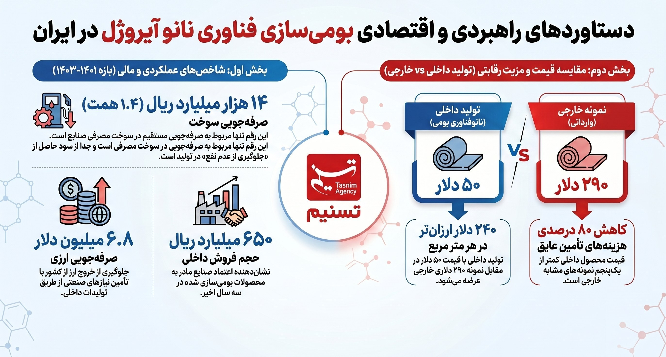 ستاد ویژه توسعه فناوری نانو , فناوری نانو , ستاد توسعه فناوری‌های نانو و میکرو , 