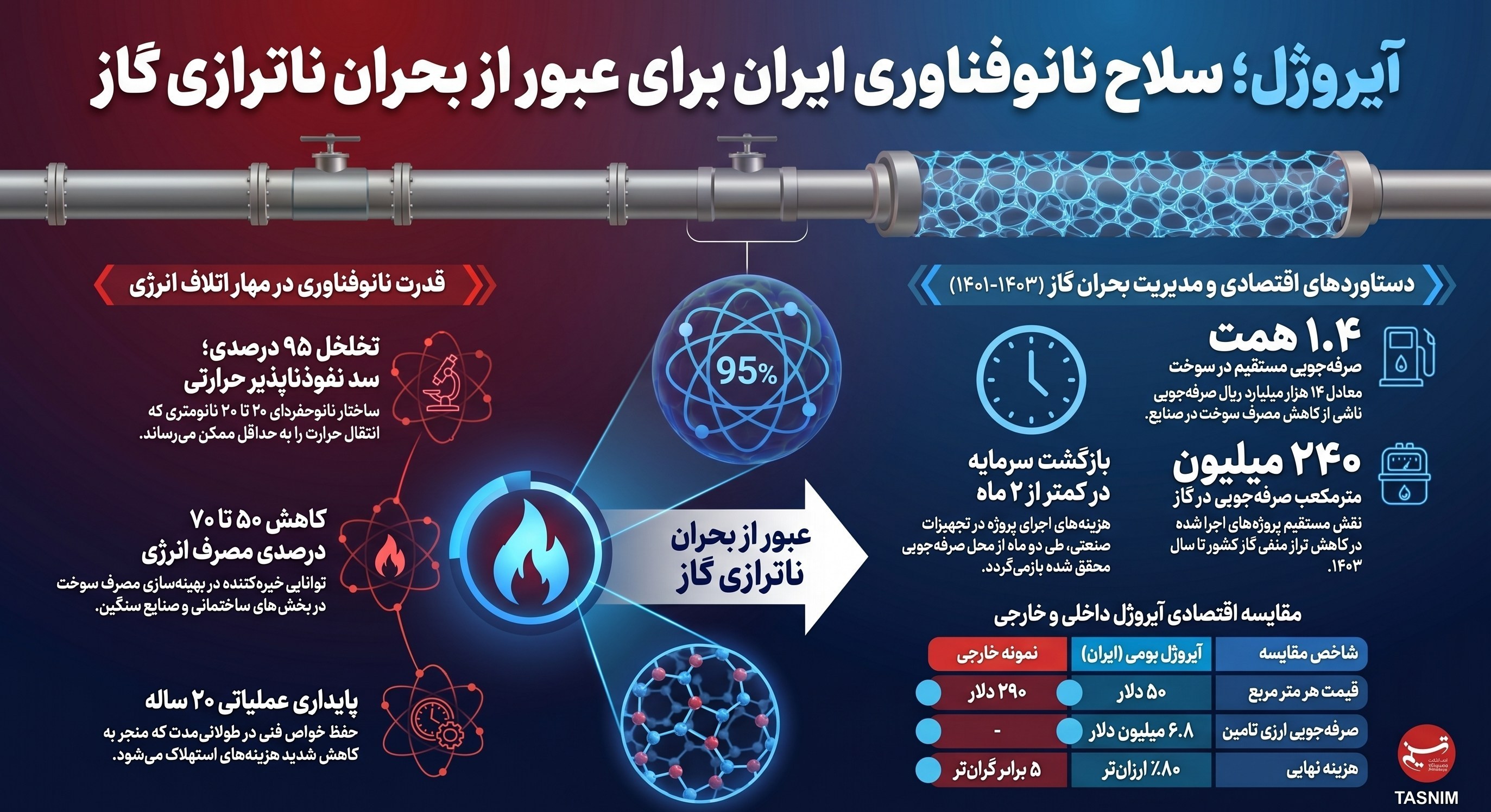 ستاد ویژه توسعه فناوری نانو , فناوری نانو , ستاد توسعه فناوری‌های نانو و میکرو , 
