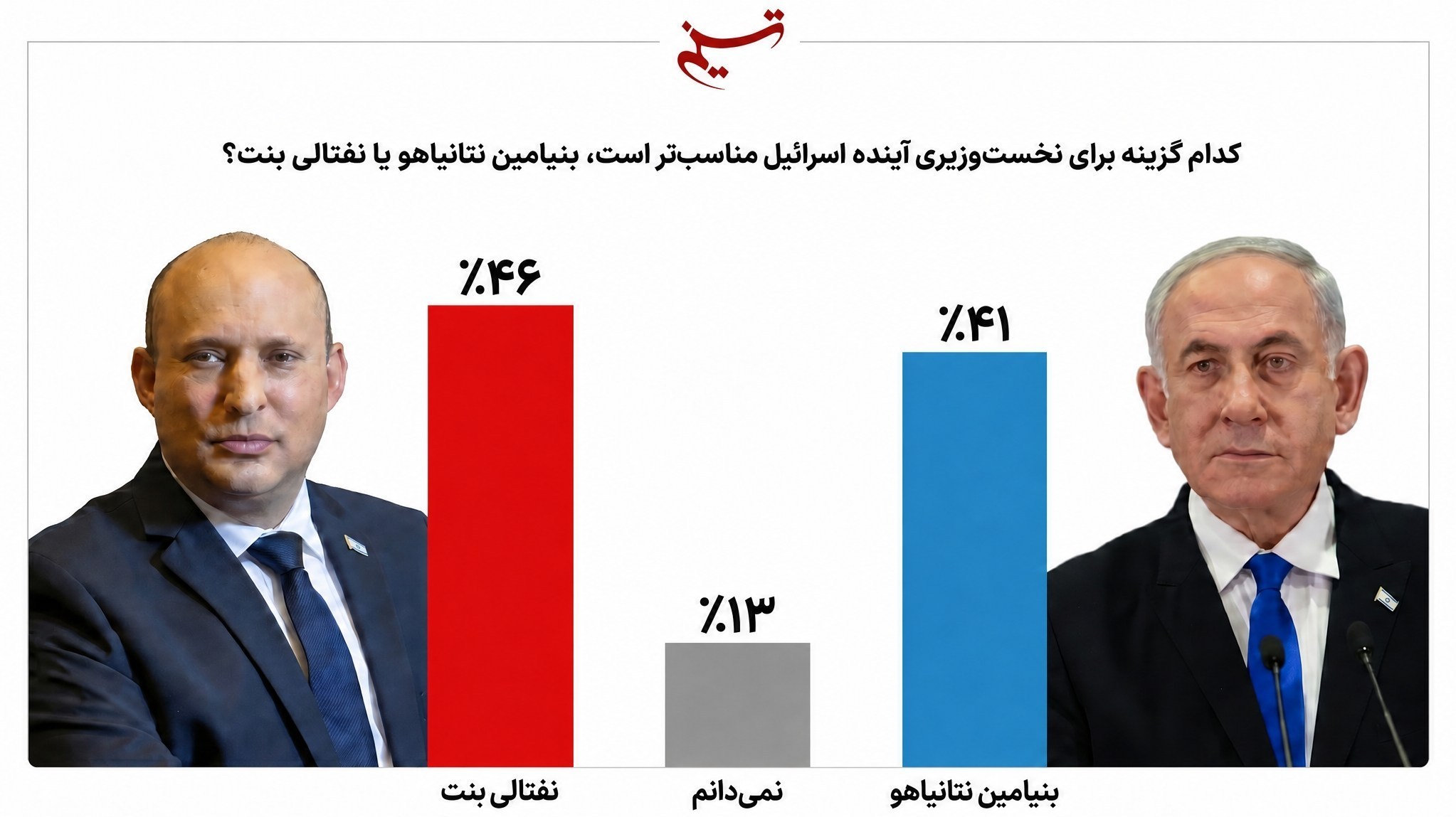 بنیامین نتانیاهو , نفتالی بنت , احزاب رژیم صهیونیستی , انتخابات رژیم صهیونیستی , 