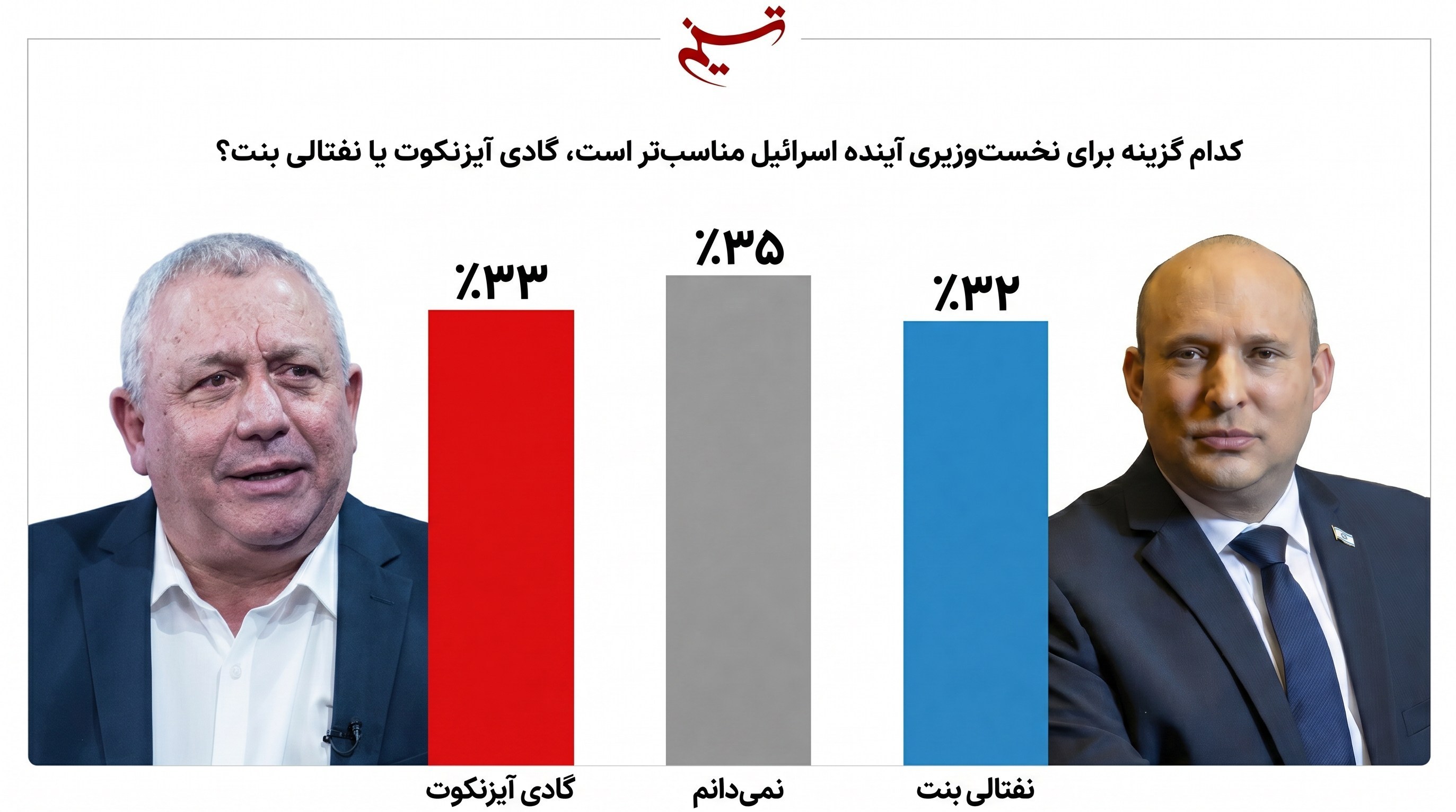 بنیامین نتانیاهو , نفتالی بنت , احزاب رژیم صهیونیستی , انتخابات رژیم صهیونیستی , 