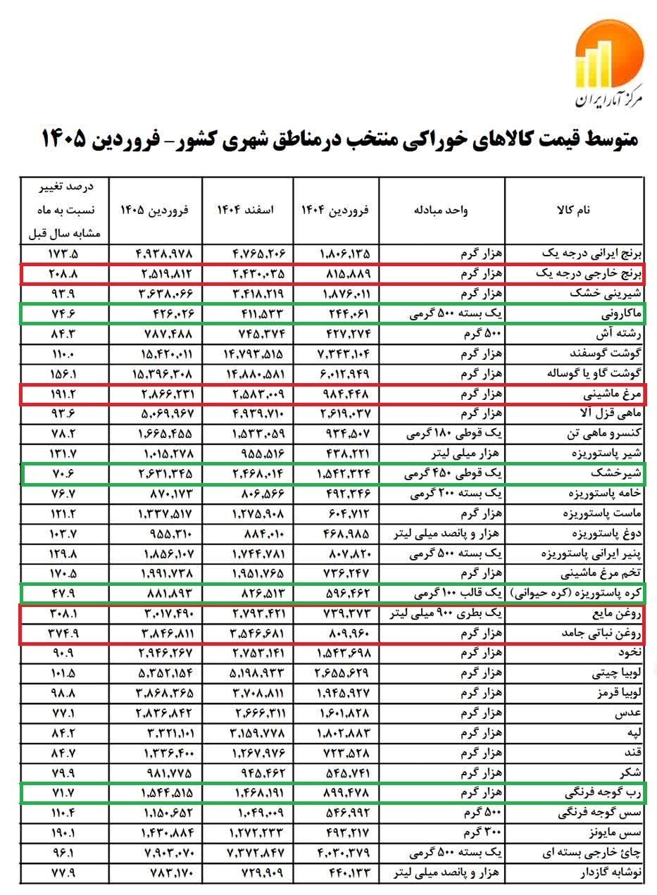 تورم , 