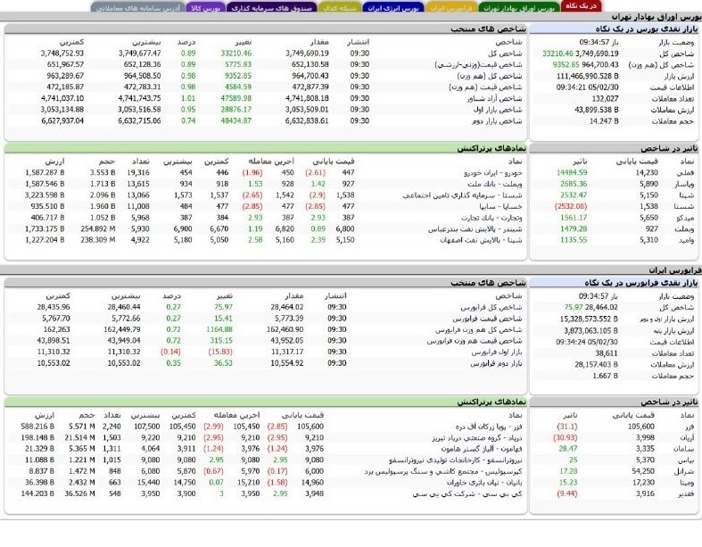 روند متعادل بازار سهام در نیم ساعت نخست معاملات روند متعادل بازار سهام در نیم ساعت نخست معاملات
