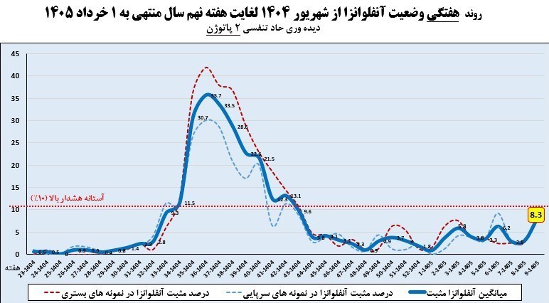 آنفلوآنزا , وزارت بهداشت , بهداشت و درمان ,