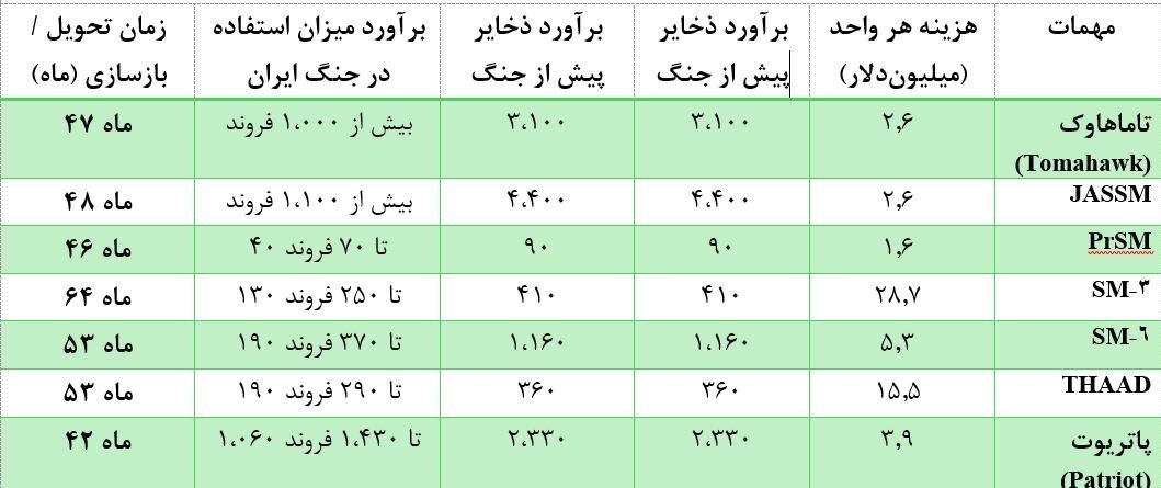 جنگ آمریکا و رژیم صهیونیستی علیه ایران , 