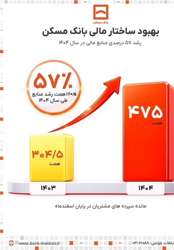 گامی بلند در مسیر خانه‌دار شدن ایرانیان