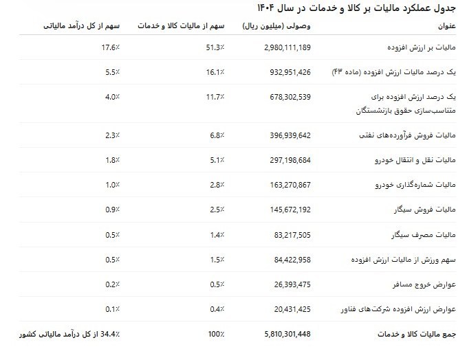 سازمان امور مالیاتی کشور , 
