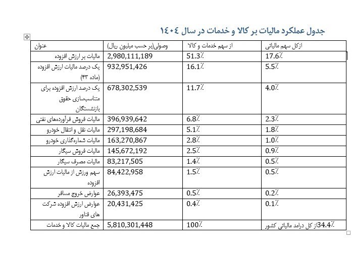 سازمان امور مالیاتی کشور , 