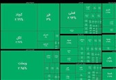 رکورد تاریخی بازارسهام/بورس ایران برای نخستین بار بدون حتی یک سهم منفی
