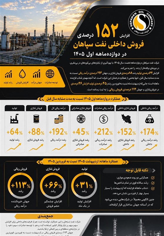 افزایش  152 درصدی فروش داخلی نفت سپاهان در دو ماهه اول 1405