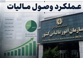 وصول نزدیک به 78هزار میلیارد تومان مالیات در نخستین ماه سال 1405
