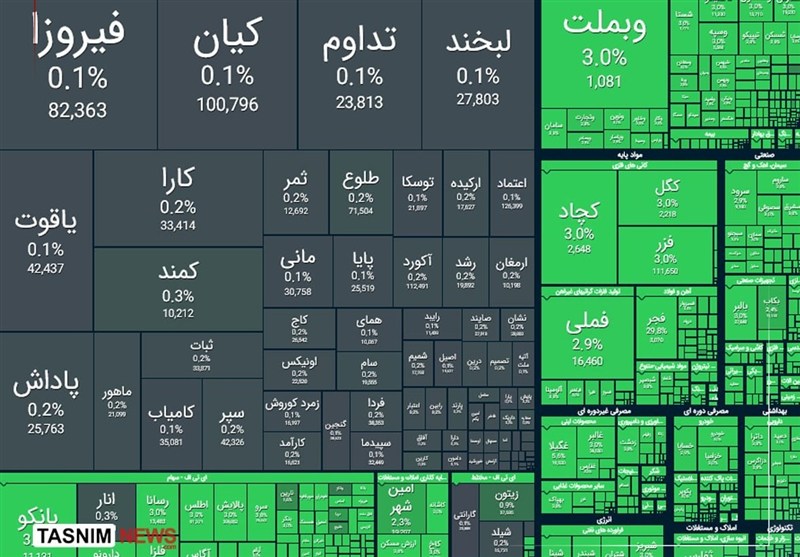 رشد ۸۳ هزار واحدی شاخص و ورود ۶٫۳ همت پول خرد در معاملات امروز