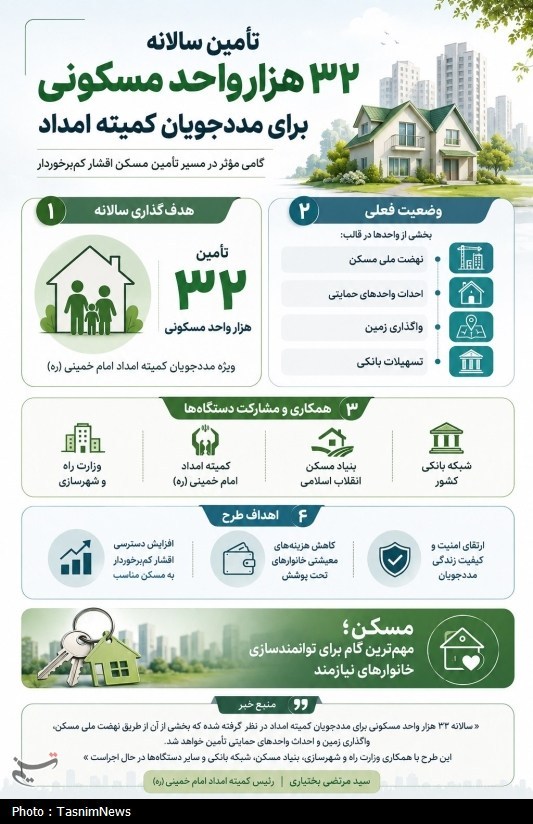 مسکن ملی , تولید مسکن , اخبار رشت , اخبار استان گیلان , مددجویان کمیته امداد امام خمینی (ره) , 