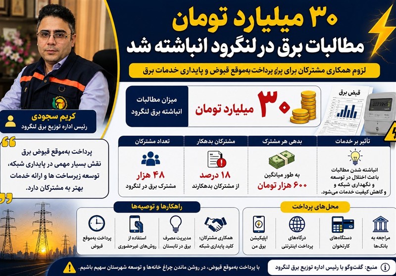 اینفوگرافی| 30 میلیارد تومان مطالبات برق در لنگرود