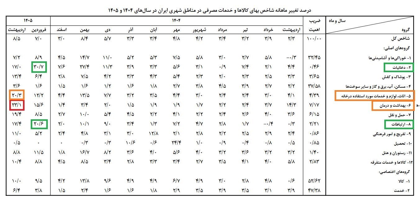 نرخ تورم , 