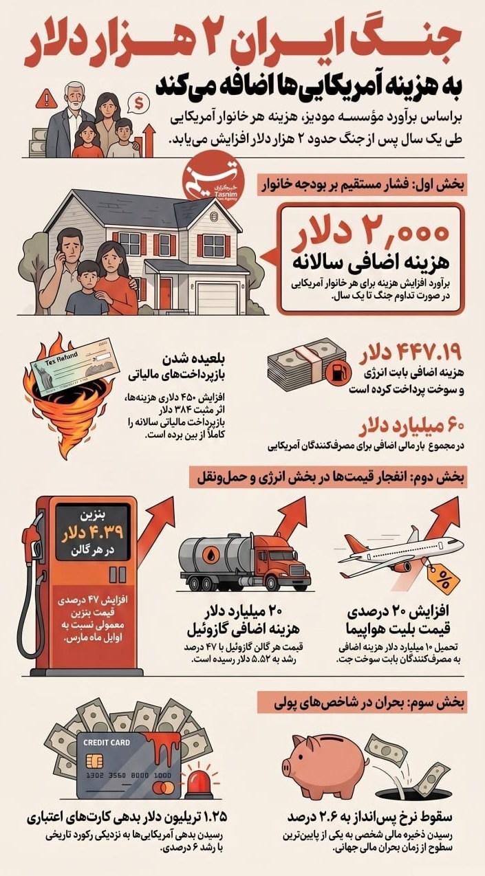 اینفو/ جنگ ایران 2 هزار دلار به هزینه آمریکایی&zwnj;ها اضافه می&zwnj;کند