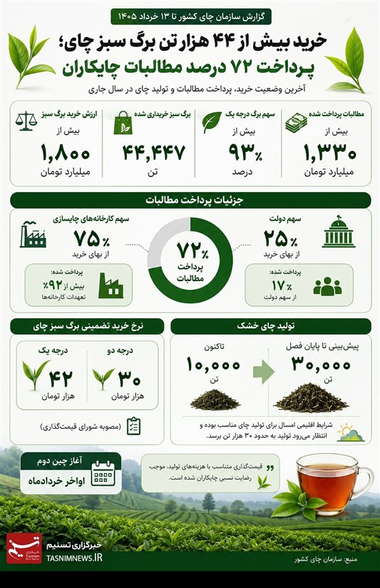 اخبار لاهیجان , اخبار رشت , اخبار استان گیلان , چای , کشاورزی , 