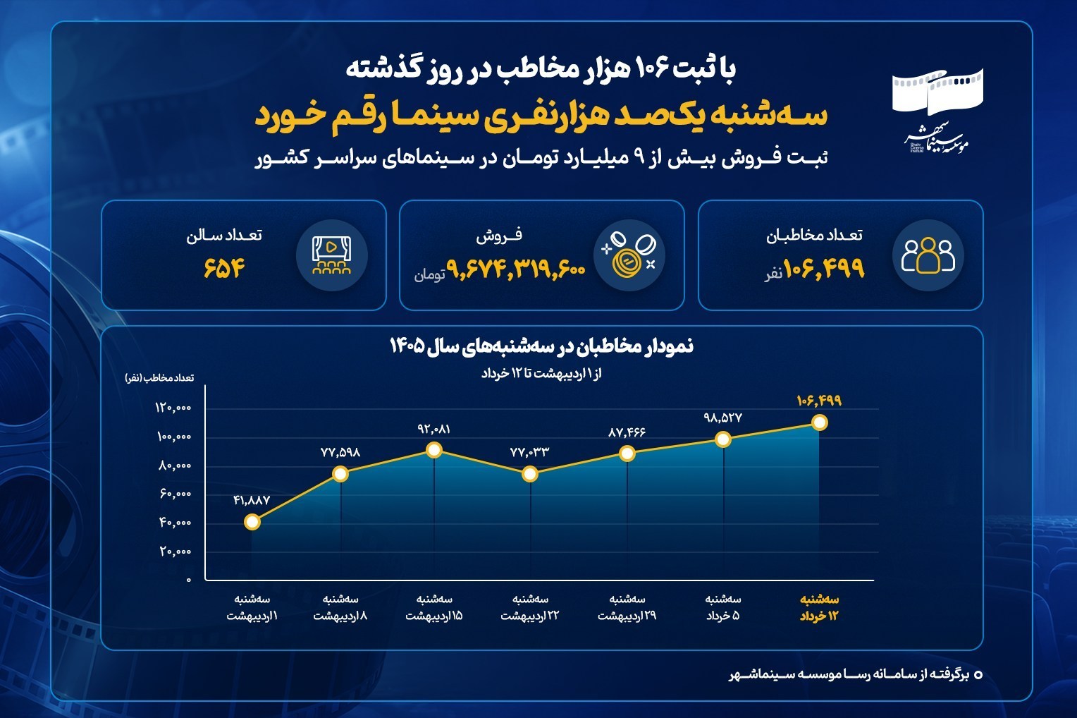 سینما , اخبار اکران , 