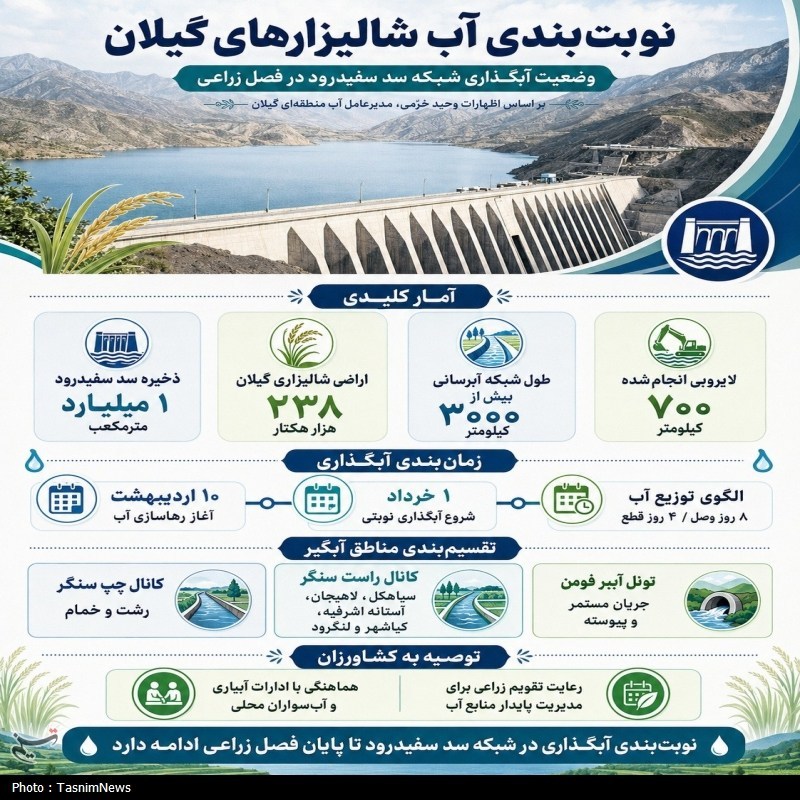 اخبار رشت , اخبار استان گیلان , کشاورزی , 