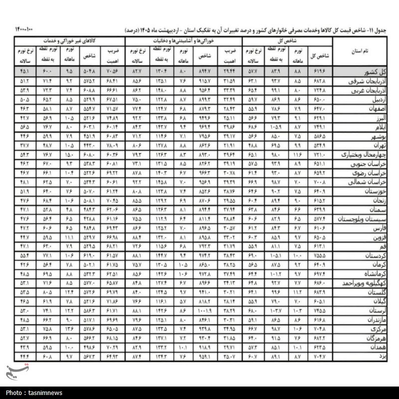 اخبار استان کردستان , نرخ تورم , تورم , 