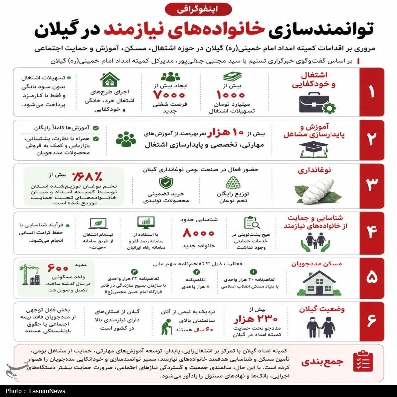اخبار رشت , اخبار استان گیلان , مددجویان کمیته امداد امام خمینی (ره) ,