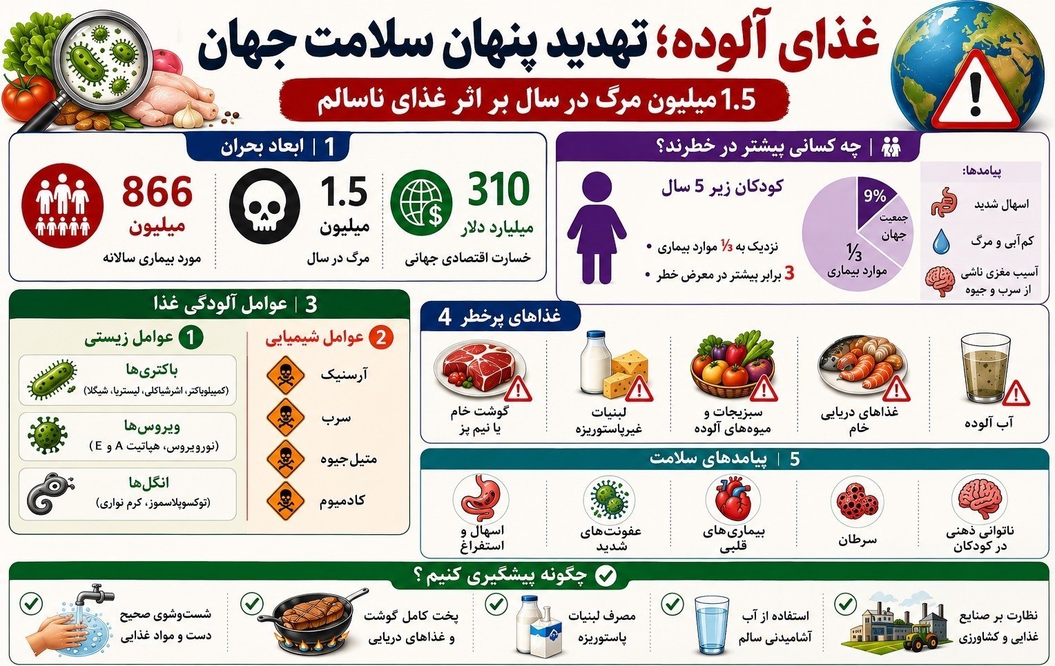 بهداشت و درمان , امنیت غذایی , تغذیه سالم ,