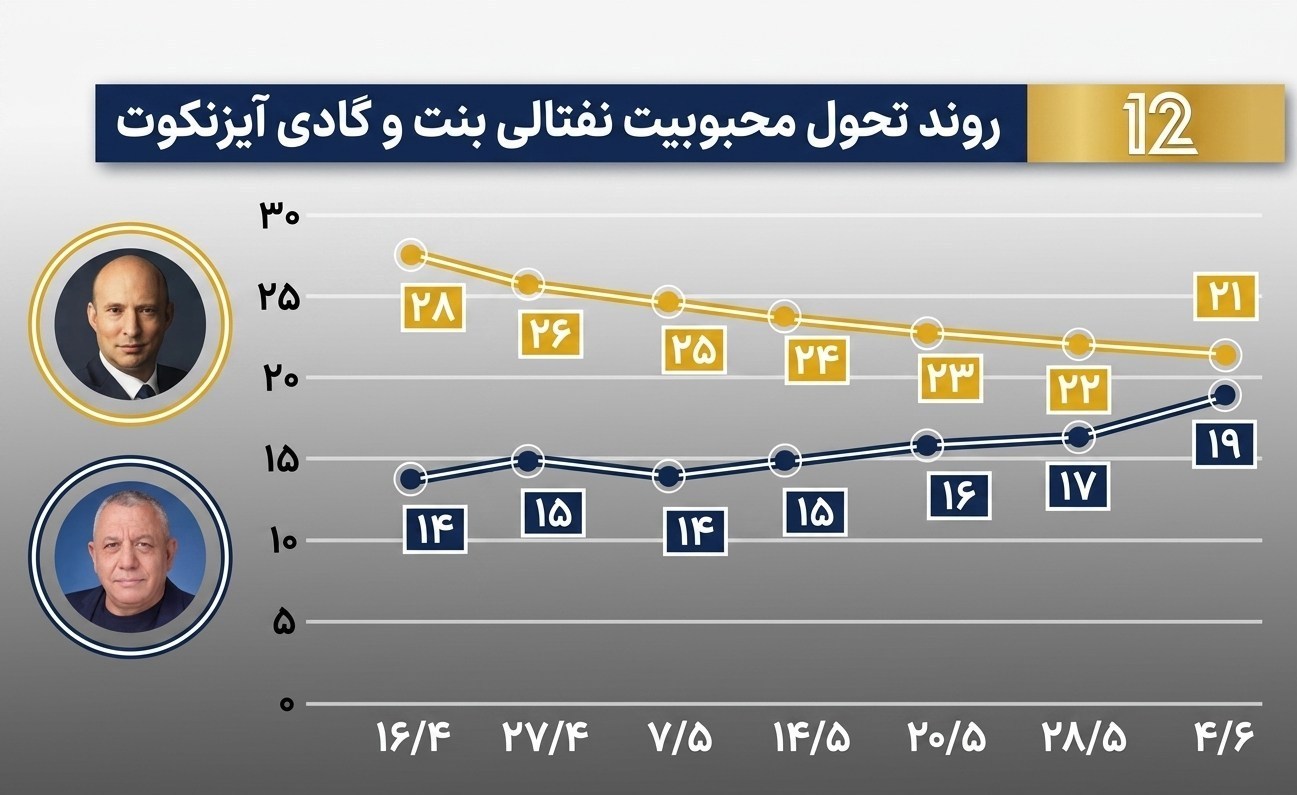 بنیامین نتانیاهو , رژیم صهیونیستی (اسرائیل) , انتخابات رژیم صهیونیستی , احزاب رژیم صهیونیستی , نفتالی بنت , 