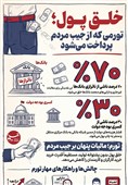 خلق پول؛ تورمی که از جیب مردم پرداخت می‌شود