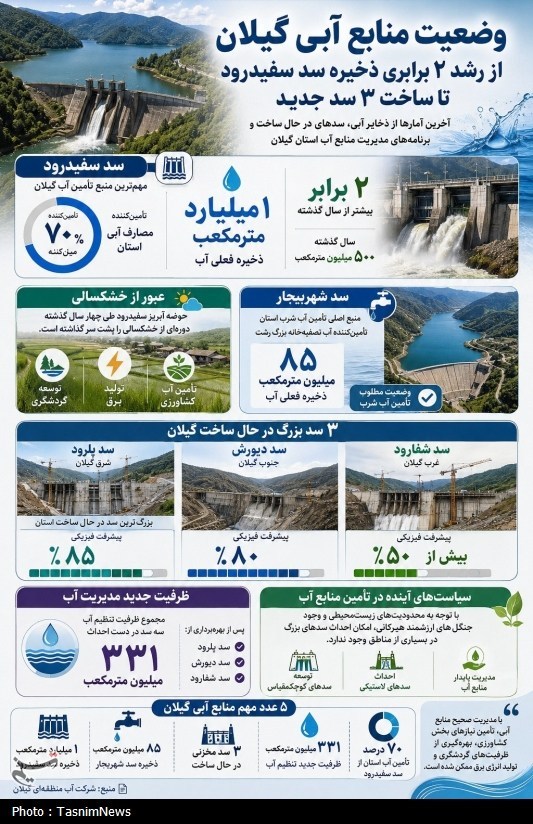 اخبار رشت , اخبار استان گیلان , 