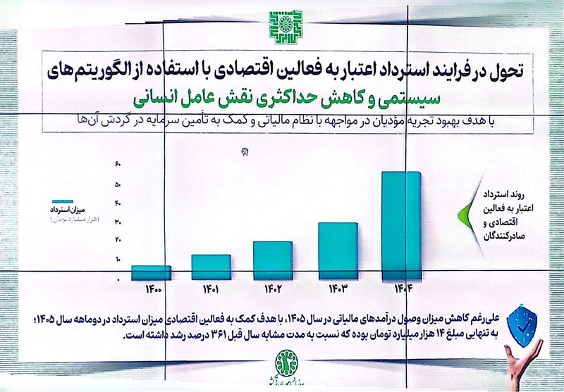 مالیات , اقتصاد ,