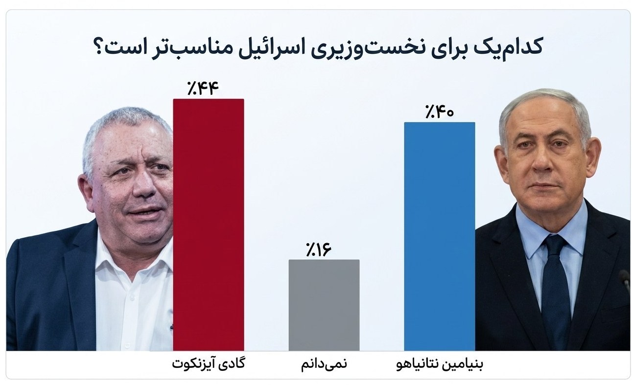 بنیامین نتانیاهو , انتخابات رژیم صهیونیستی , نفتالی بنت ,