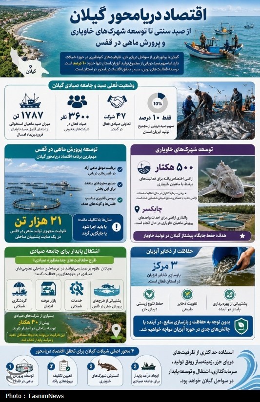 دریای خزر , اخبار استان گیلان , اخبار رشت ,