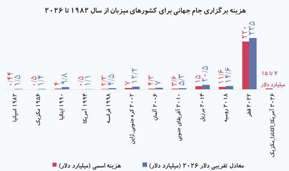 جام جهانی فوتبال , کشور آمریکا , روزنامه فرهیختگان ,