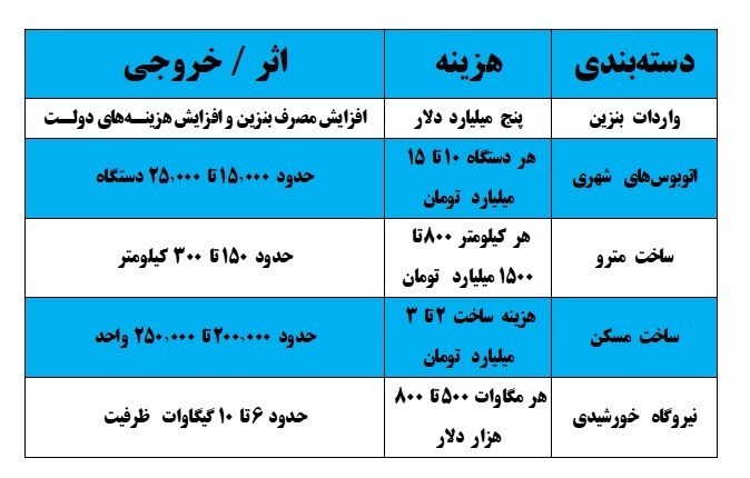 بنزین , 