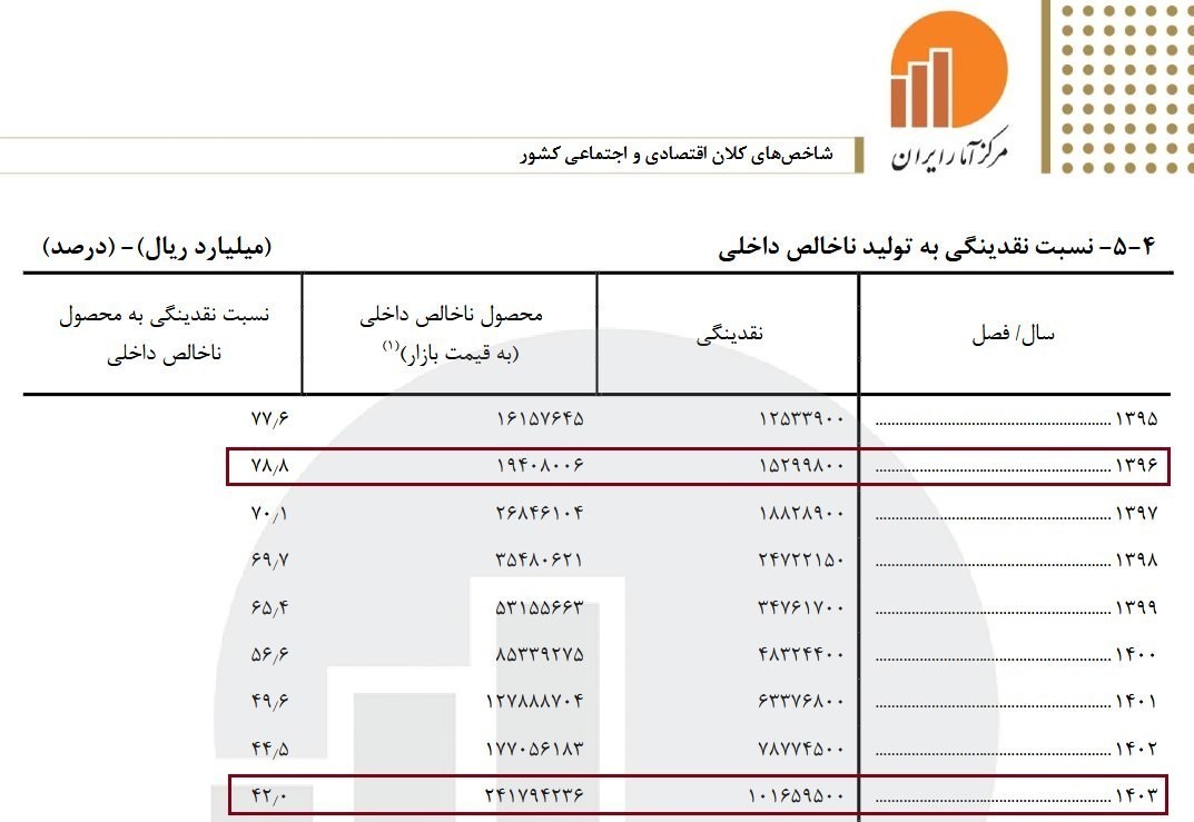 رشد نقدینگی , نرخ تورم , 