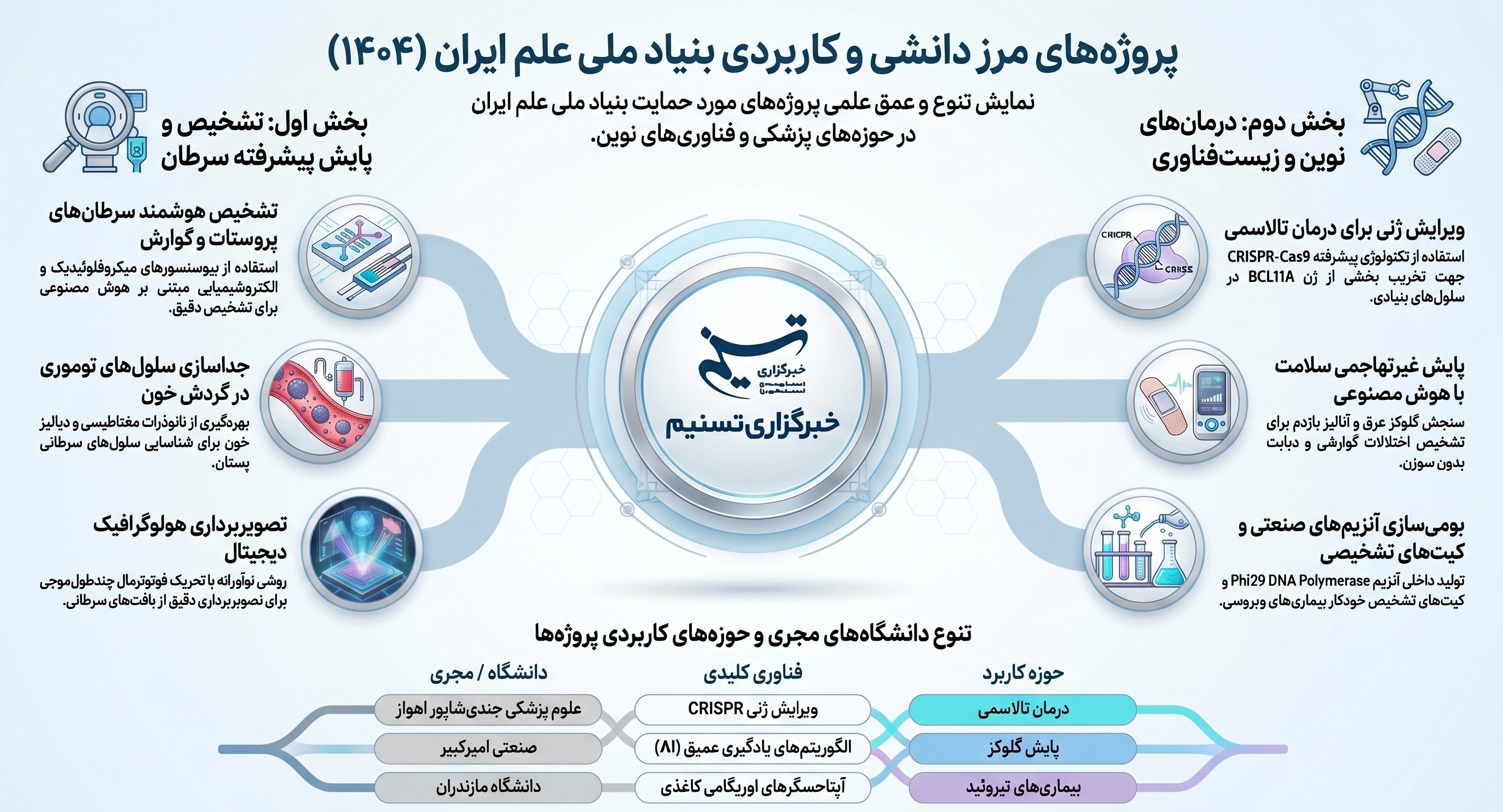 ستاد ویژه توسعه فناوری نانو , فناوری نانو , ستاد توسعه فناوری‌های نانو و میکرو , 